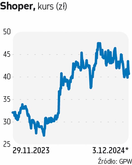 Duże zmiany w gronie akcjonariuszy Shopera. Cena akcji w ramach ABB wyznaczona na 39 złotych za sztukę.